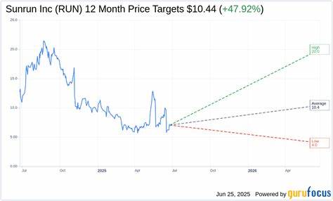 Sunrun (RUN) Drops as Investors Price In Analyst Rating