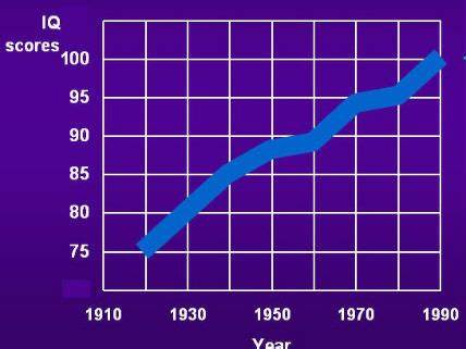 American IQs rose 30 points in the last century. Now, they may be falling. - The Hill