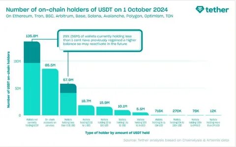How Many USDT On-chain Holders Are There? - Tether.io