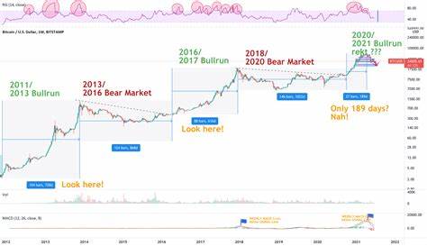 Bitcoin Weekly PPO Turns Red At $102,000, What It Means For The Bull Market - TradingView