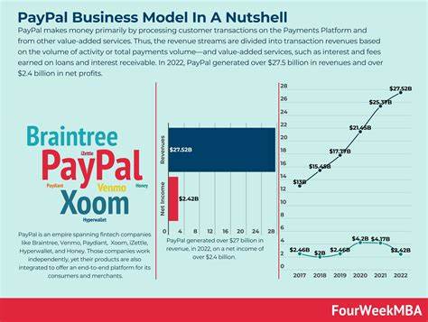 How Does PayPal Make Money? Revenue Model Explained