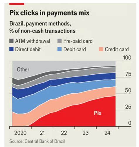 Has Brazil Invented the Future of Money?