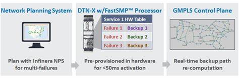 Dramatically boost network resilience with hardware-accelerated SMP