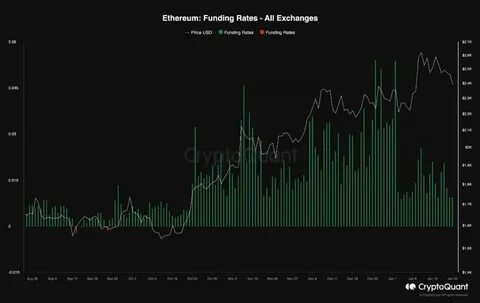 Ethereum Funding Rate Soars: ETH Poised to Break $3,000 Amid Market Optimism - TOKENPOST