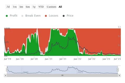 Algorand (ALGO) NFT Rewards Skyrocket: Transactions Surge 320% In Q3 - NewsBTC