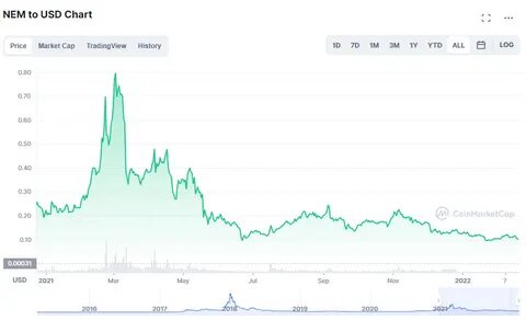 NEM Price: XEM Live Price Chart, Market Cap & News Today - CoinGecko Buzz