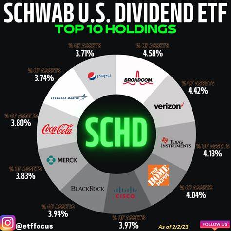 SCHD's 3 Best Dividend Buys (And 5 You Should Avoid)