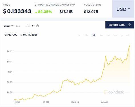 Dogecoin Price Today | Live DOGE Price Chart and Market Cap - CoinGape