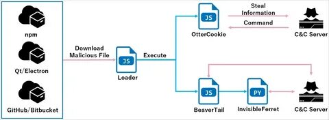 New 'OtterCookie' malware used to backdoor devs in fake job offers - BleepingComputer
