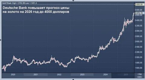 Deutsche Bank raises 2026 gold forecast to $4,000 as bullion hits record highs