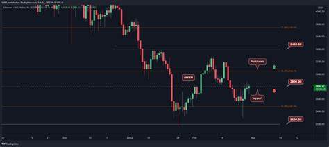 Ethereum (ETH) Eyes $3,000: Data Suggests Imminent Breakout - NewsBTC