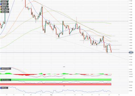 EUR/USD Forecast: No signs of life in Euro ahead of Powell testimony - FXStreet