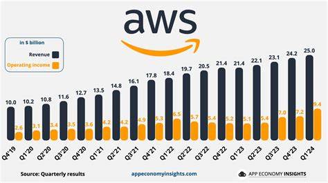 Should You be Confident in Amazon’s (AMZN) Ability to Deliver Years of Solid Revenue Growth and Margin Expansion?