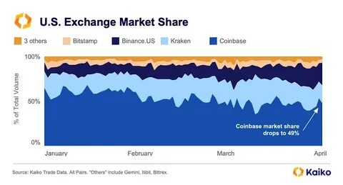 Binance market share dropped by a quarter since February - Protos