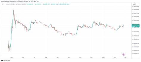 PEPE: Breakout Almost Confirmed, What's The Upside Potential According To PEPE's Chart?