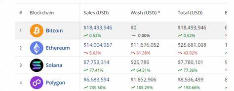 NFT Sales Soar 9% This Week, As Polygon, Bitcoin And Solana Surge +10% In Sales