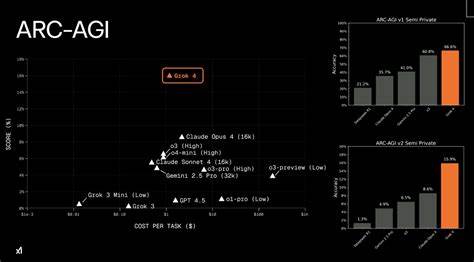 Grok 4 is now the top-performing publicly available model on ARC-AGI