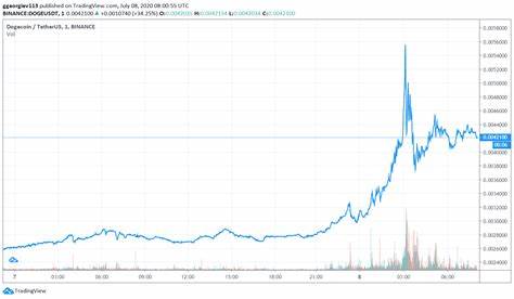 Own The Doge Price: DOG Live Price Chart, Market Cap & News Today - CoinGecko Buzz