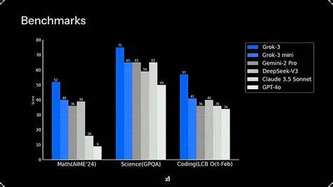 Grok 4, deep dive comparisons with o3 (benchmarks are broken)