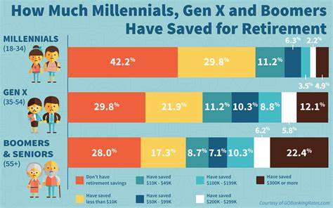 5 Reasons Boomers Are Worse Off For Retirement Than Millennials - Investopedia