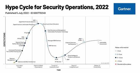 Gartner® Hype Cycle™ for Security Operations, 2024