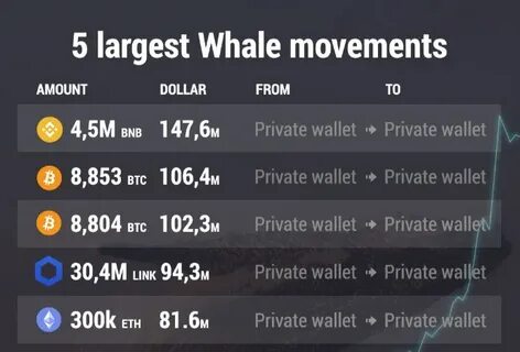 Whale Moves: Dormant Wallet Sells ETH for USDC, Then Goes Long on BTC with High Leverage