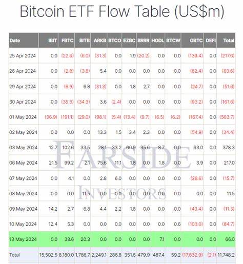 US Bitcoin ETFs see largest inflows since May 6 as GBTC outflow stops again - CryptoSlate