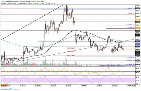 Ethereum Price Battle Persists: Can Bulls Turn It Around? - NewsBTC