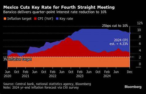 Bank of Mexico Makes Fourth Straight Half-Point Interest-Rate Cut
