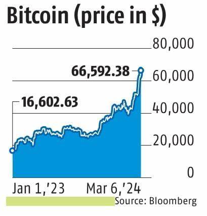 Indian cryptocurrency exchanges hope for revival in Bitcoin rally - Business Standard