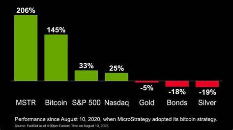 MicroStrategy’s Strategic Mastery: Stock Soars 1208% as Bitcoin Strategy Pays Off: Guest Post by ETHNews - CoinMarketCap