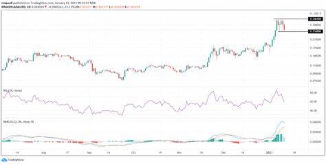 Cardano (ADA) Price Prediction for March 10 - Binance
