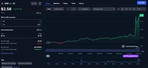 XRP Price Surge Expected if SEC Drops Ripple Lawsuit