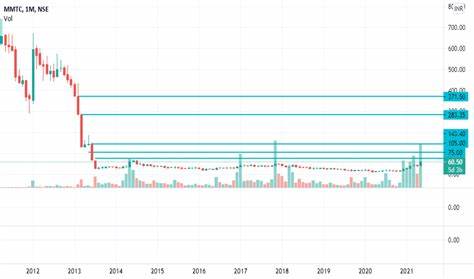M M T C Share Price Today - M M T C Stock Price Live NSE/BSE - Mint