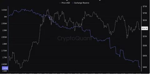 Bitcoin exchange reserves reach new yearly low amid $60K price retest - MSN