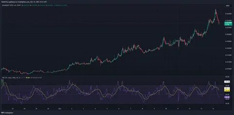 Unprecedented 400% Surge in Dogecoin Network Activity: A Bullish Move? - Benzinga India