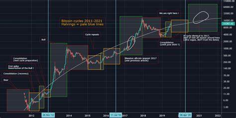 ‘Fundamental Shift’ in Traditional Bitcoin Market Cycle May Be on the Horizon