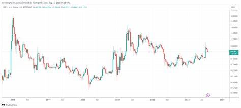 XRP: The Most Fascinating Crypto Chart, In Disguise - Investing Haven