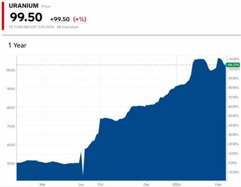 Ur‑Energy (URG) Gains Amid Bullish Outlook on Uranium