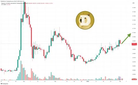 Dogecoin Price Prediction as DOGE Rallies Up 9% in 24 Hours – Here's Where DOGE is Headed in 2023 - Cryptonews