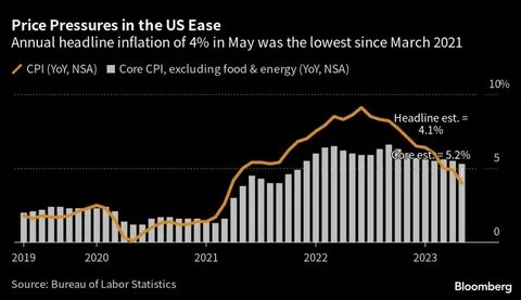 US inflation is set to reassure a labor market-focused Fed - Yahoo Finance