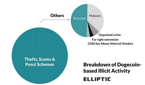 Dogecoin is Emerging as the Darknet King and No One is Worried - Analytics Insight