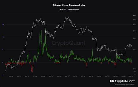 South Korea’s ‘bitcoin Kimchi’ Premium Index Rises By 9.7% - Binance
