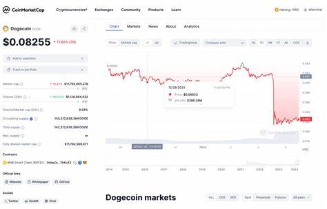 Dogecoin Volume Explodes 190% But DOGE Price Remains Low, What’s Going On? - NewsBTC