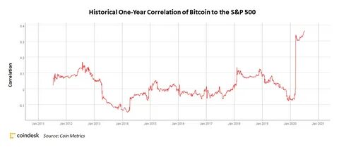 Bitcoin Breaks Away: Zero Correlation With S&P 500 Now