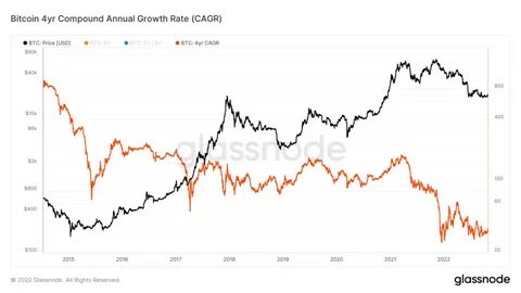 Bitcoin’s Four-Year Compounded Annual Growth Rate Drops to Record Low of 8% - CoinDesk