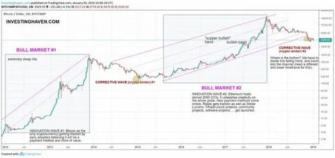 A Beautiful Cryptocurrency Chart, Strong Bull Market In 2018 And 2019 - Investing Haven