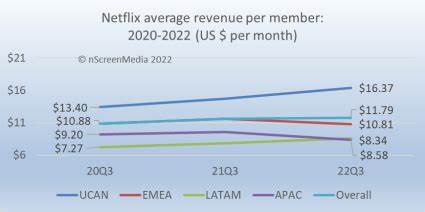 Netflix On Discount: Ads Boost, ARPU Growth Not Priced In