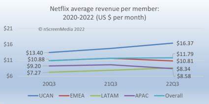 Netflix On Discount: Ads Boost, ARPU Growth Not Priced In