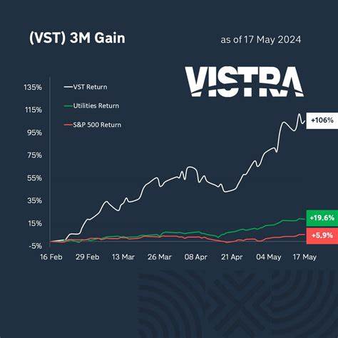 Why Did Vistra Stock Drop Today?